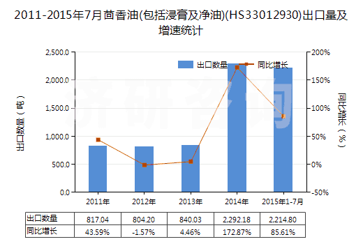 2011-2015年7月茴香油(包括浸膏及凈油)(HS33012930)出口量及增速統(tǒng)計(jì)